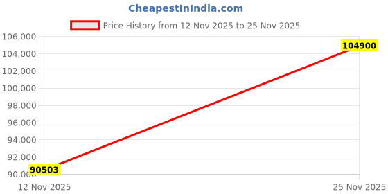 amazon.in Apple iPad Air 13″ (M2): Liquid Retina Display, 512GB, Landscape 12MP Front Camera / 12MP Back Camera, Wi-Fi 6E, Touch ID, All-Day Battery Life — Starlight Price History Graph from 12 Nov 2025 to 25 Nov 2025