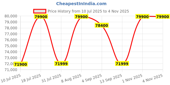 amazon.in Apple iPad Air 13″ with M3 chip: Built for Apple Intelligence, Liquid Retina Display, 128GB, 12MP Front/Back Camera, Wi-Fi 6E + 5G Cellular, Touch ID, All-Day Battery Life — Blue apple Price History Graph from 10 Jul 2025 to 3 Nov 2025