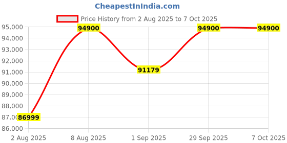 amazon.in Apple iPad Air 13″ with M3 chip: Built for Apple Intelligence, Liquid Retina Display, 128GB, 12MP Front/Back Camera, Wi-Fi 6E + 5G Cellular, Touch ID, All-Day Battery Life — Space Gray Price History Graph from 2 Aug 2025 to 6 Oct 2025