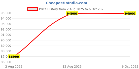 amazon.in Apple iPad Air 13″ with M3 chip: Built for Apple Intelligence, Liquid Retina Display, 128GB, 12MP Front/Back Camera, Wi-Fi 6E + 5G Cellular, Touch ID, All-Day Battery Life — Starlight Price History Graph from 2 Aug 2025 to 6 Oct 2025