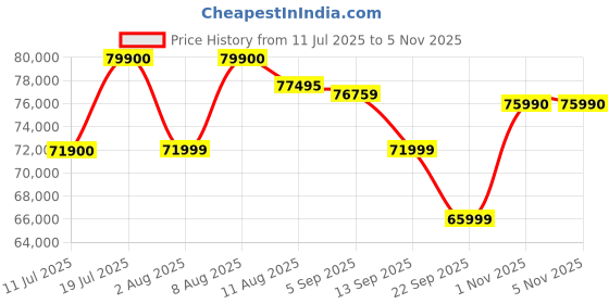 amazon.in Apple iPad Air 13″ with M3 chip: Built for Apple Intelligence, Liquid Retina Display, 128GB, 12MP Front/Back Camera, Wi-Fi 6E, Touch ID, All-Day Battery Life — Purple apple Price History Graph from 11 Jul 2025 to 3 Nov 2025