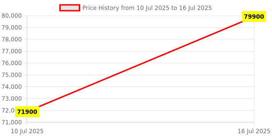 amazon.in Apple iPad Air 13″ with M3 chip: Built for Apple Intelligence, Liquid Retina Display, 128GB, 12MP Front/Back Camera, Wi-Fi 6E, Touch ID, All-Day Battery Life — Space Gray apple Price History Graph from 10 Jul 2025 to 16 Jul 2025