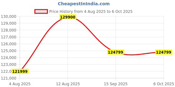 amazon.in Apple iPad Air 13″ with M3 chip: Built for Apple Intelligence, Liquid Retina Display, 1TB, 12MP Front/Back Camera, Wi-Fi 6E, Touch ID, All-Day Battery Life — Space Gray Price History Graph from 4 Aug 2025 to 6 Oct 2025
