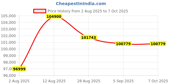 amazon.in Apple iPad Air 13″ with M3 chip: Built for Apple Intelligence, Liquid Retina Display, 256GB, 12MP Front/Back Camera, Wi-Fi 6E + 5G Cellular, Touch ID, All-Day Battery Life — Blue Price History Graph from 2 Aug 2025 to 6 Oct 2025