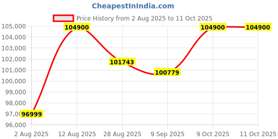 amazon.in Apple iPad Air 13″ with M3 chip: Built for Apple Intelligence, Liquid Retina Display, 256GB, 12MP Front/Back Camera, Wi-Fi 6E + 5G Cellular, Touch ID, All-Day Battery Life — Purple apple Price History Graph from 2 Aug 2025 to 11 Oct 2025