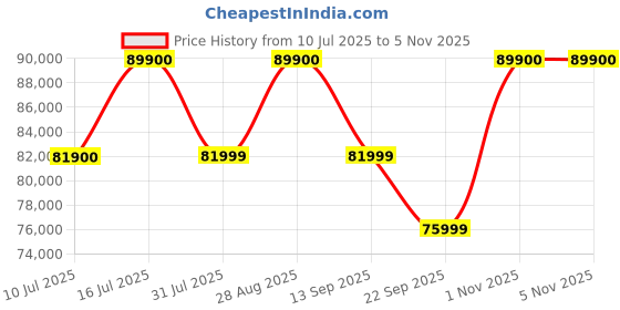 amazon.in Apple iPad Air 13″ with M3 chip: Built for Apple Intelligence, Liquid Retina Display, 256GB, 12MP Front/Back Camera, Wi-Fi 6E + 5G Cellular, Touch ID, All-Day Battery Life — Purple apple Price History Graph from 10 Jul 2025 to 3 Nov 2025