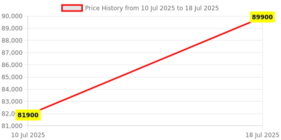 amazon.in Apple iPad Air 13″ with M3 chip: Built for Apple Intelligence, Liquid Retina Display, 256GB, 12MP Front/Back Camera, Wi-Fi 6E + 5G Cellular, Touch ID, All-Day Battery Life — Space Gray apple Price History Graph from 10 Jul 2025 to 18 Jul 2025