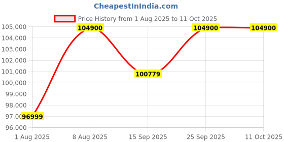 amazon.in Apple iPad Air 13″ with M3 chip: Built for Apple Intelligence, Liquid Retina Display, 256GB, 12MP Front/Back Camera, Wi-Fi 6E + 5G Cellular, Touch ID, All-Day Battery Life — Space Gray Price History Graph from 1 Aug 2025 to 11 Oct 2025