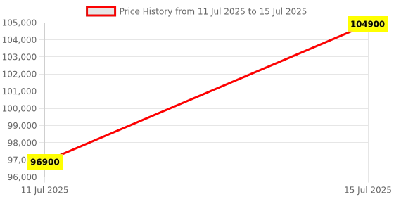 amazon.in Apple iPad Air 13″ with M3 chip: Built for Apple Intelligence, Liquid Retina Display, 256GB, 12MP Front/Back Camera, Wi-Fi 6E + 5G Cellular, Touch ID, All-Day Battery Life — Starlight apple Price History Graph from 11 Jul 2025 to 15 Jul 2025