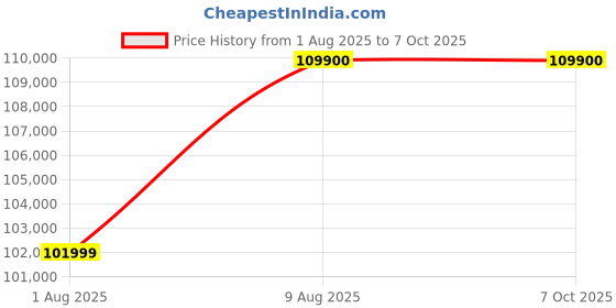 amazon.in Apple iPad Air 13″ with M3 chip: Built for Apple Intelligence, Liquid Retina Display, 512GB, 12MP Front/Back Camera, Wi-Fi 6E + 5G Cellular, Touch ID, All-Day Battery Life — Blue apple Price History Graph from 1 Aug 2025 to 6 Oct 2025