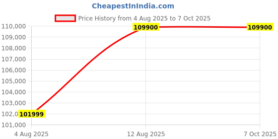 amazon.in Apple iPad Air 13″ with M3 chip: Built for Apple Intelligence, Liquid Retina Display, 512GB, 12MP Front/Back Camera, Wi-Fi 6E, Touch ID, All-Day Battery Life — Purple Price History Graph from 4 Aug 2025 to 7 Oct 2025
