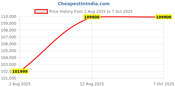 amazon.in Apple iPad Air 13″ with M3 chip: Built for Apple Intelligence, Liquid Retina Display, 512GB, 12MP Front/Back Camera, Wi-Fi 6E, Touch ID, All-Day Battery Life — Space Gray Price History Graph from 2 Aug 2025 to 6 Oct 2025