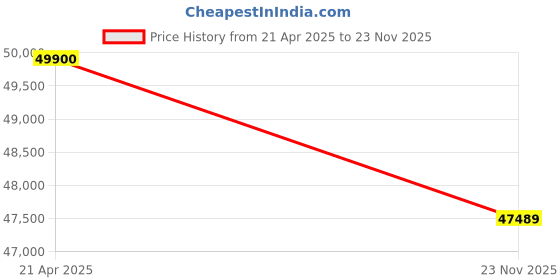 amazon.in Apple iPad Mini (A17 Pro): Apple Intelligence, 21.08 cm (8.3″) Liquid Retina Display, 128GB, Wi-Fi 6E, 12MP Front/12MP Back Camera, Touch ID, All-Day Battery Life — Space Grey Price History Graph from 21 Apr 2025 to 23 Nov 2025