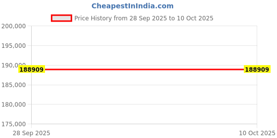 amazon.in Apple iPad Pro 11″ (M4): Ultra Retina XDR Display, 256GB, Landscape 12MP Front Camera / 12MP Back Camera, LiDAR Scanner, Wi-Fi 6E, Face ID, All-Day Battery Life, Nano-Texture Glass — Silver Price History Graph from 28 Sep 2025 to 9 Oct 2025