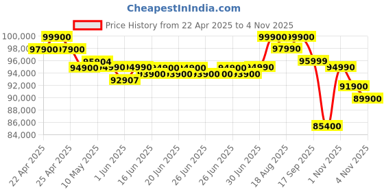 amazon.in Apple iPad Pro 11″ (M4): Ultra Retina XDR Display, 256GB, Landscape 12MP Front Camera / 12MP Back Camera, LiDAR Scanner, Wi-Fi 6E, Face ID, All-Day Battery Life, Standard Glass — Space Black apple Price History Graph from 22 Apr 2025 to 2 Nov 2025