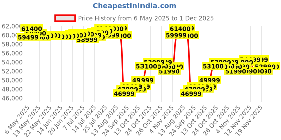 amazon.in Apple iPhone 15 (128 GB) - Blue apple Price History Graph from 6 May 2025 to 30 Nov 2025