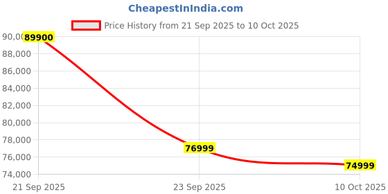 amazon.in Apple iPhone 15 (512 GB) - Yellow Price History Graph from 21 Sep 2025 to 10 Oct 2025
