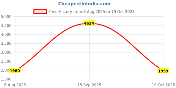 amazon.in Apple iPhone 15 Plus FineWoven Case with MagSafe - Evergreen ​​​​​​​ Price History Graph from 6 Aug 2025 to 19 Oct 2025