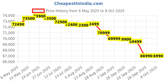 amazon.in apple iPhone 16 128 GB: 5G Mobile Phone with Camera Control, A18 Chip and a Big Boost in Battery Life. Works with AirPods; Teal apple Price History Graph from 6 May 2025 to 7 Oct 2025