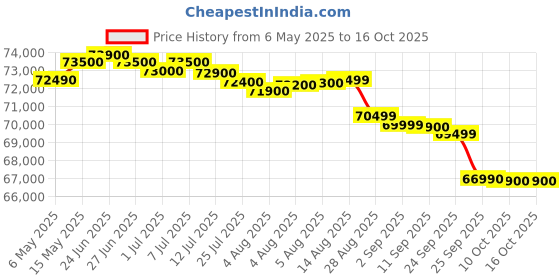 amazon.in apple iPhone 16 128 GB: 5G Mobile Phone with Camera Control, A18 Chip and a Big Boost in Battery Life. Works with AirPods; Ultramarine apple Price History Graph from 6 May 2025 to 15 Oct 2025