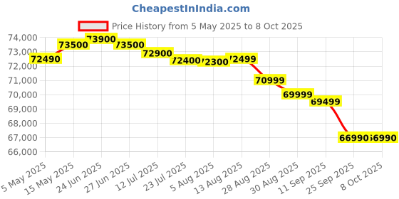 amazon.in apple iPhone 16 128 GB: 5G Mobile Phone with Camera Control, A18 Chip and a Big Boost in Battery Life. Works with AirPods; White apple Price History Graph from 5 May 2025 to 8 Oct 2025
