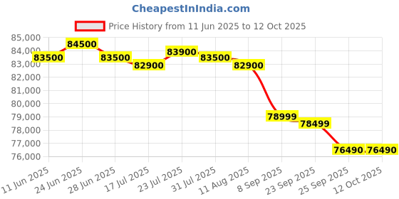 amazon.in apple iPhone 16 256 GB: 5G Mobile Phone with Camera Control, A18 Chip and a Big Boost in Battery Life. Works with AirPods; Black apple Price History Graph from 11 Jun 2025 to 11 Oct 2025