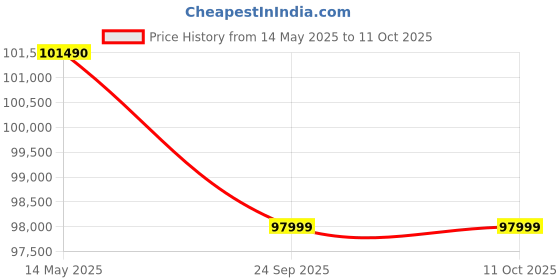 amazon.in apple iPhone 16 512 GB: 5G Mobile Phone with Camera Control, A18 Chip and a Big Boost in Battery Life. Works with AirPods; White apple Price History Graph from 14 May 2025 to 11 Oct 2025