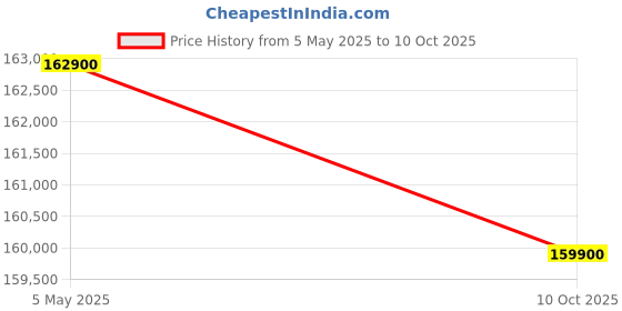 amazon.in apple iPhone 16 Pro 1 TB: 5G Mobile Phone with Camera Control, 4K 120 fps Dolby Vision and a Huge Leap in Battery Life. Works with AirPods; Desert Titanium apple Price History Graph from 5 May 2025 to 10 Oct 2025