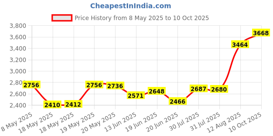 amazon.in Apple Lightning to 30 Pin Adapter,MFi Certified 8 Pin Male to 30 Pin Female Connector Converter with iPhone Lightning Charger Cable Cord Compatible iPhone 12 11 X 8 7 6P 5S 4S 4 3 3G/iPad/iPod White Price History Graph from 8 May 2025 to 10 Oct 2025