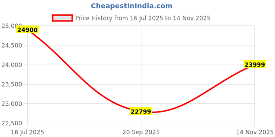 amazon.in Apple Magic Keyboard Folio for iPad (10th Generation) - US English Price History Graph from 16 Jul 2025 to 14 Nov 2025