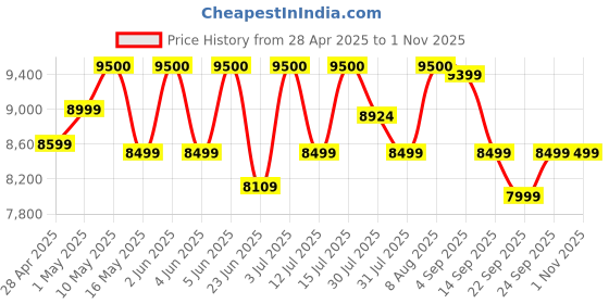 amazon.in Apple Magic Keyboard - US English ​​​​​​​ apple Price History Graph from 28 Apr 2025 to 1 Nov 2025