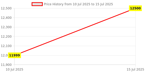amazon.in Apple Magic Keyboard with Numeric Keypad: Bluetooth, Rechargeable. Works with Mac, iPad or iPhone; US English, Silver apple Price History Graph from 10 Jul 2025 to 15 Jul 2025