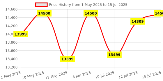 amazon.in Apple Magic Keyboard with Touch ID for Mac Models with Apple Silicon - US English ​​​​​​​ apple Price History Graph from 1 May 2025 to 15 Jul 2025