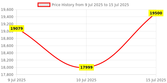 amazon.in Apple Magic Keyboard with Touch ID for Mac Models with Apple Silicon - US English - Black Keys ​​​​​​​ apple Price History Graph from 9 Jul 2025 to 15 Jul 2025
