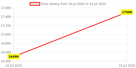 amazon.in Apple Magic Keyboard with Touch ID for Mac Models with Apple Silicon - US English - White Keys ​​​​​​​ Price History Graph from 10 Jul 2025 to 15 Jul 2025