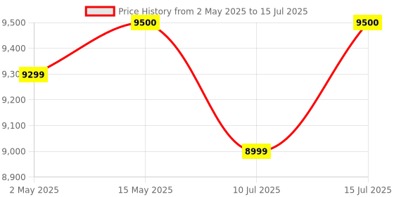 amazon.in Apple Magic Mouse - Black Multi-Touch Surface ​​​​​​​ - USB-C apple Price History Graph from 2 May 2025 to 15 Jul 2025