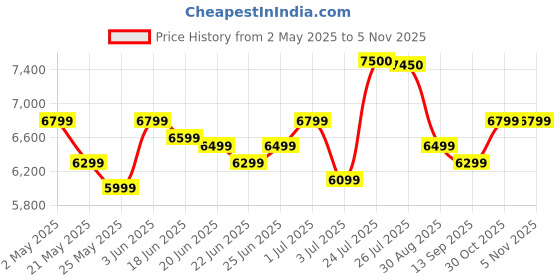 amazon.in Apple Magic Mouse - White Multi-Touch Surface - USB-C ​​​​​​​ apple Price History Graph from 2 May 2025 to 5 Nov 2025