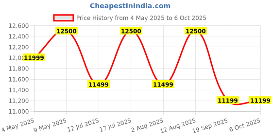 amazon.in Apple Magic Trackpad - White Multi-Touch Surface ​​​​​​​ Price History Graph from 4 May 2025 to 6 Oct 2025