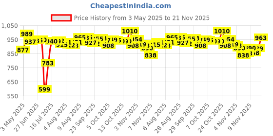 amazon.in [Apple Mfi Certified] Headphones Adapter&Splitter,2 In 1 Dual Lightning Charger Cable Aux Audio Adapter Converter For iPhone 12/11/Xs/Xr/X/8/7/6/iPad,Support Calling+Charging+Music Control Price History Graph from 3 May 2025 to 21 Nov 2025