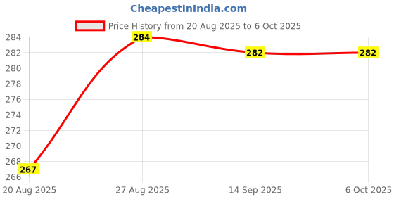 amazon.in Apple-MFI Certified Lightnin.G to 3.5 mm Headphone Jack Adapter, Aux Audio Jack, Compatible with I-Phone 14/13/12/11 Pro/Xr/Xs Max/X/8/6 All iOS Devices Price History Graph from 20 Aug 2025 to 5 Oct 2025