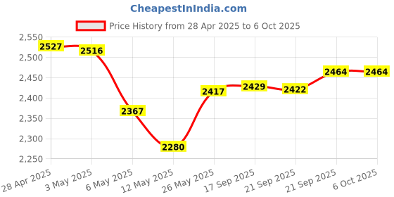 amazon.in [Apple MFi Certified] Lightning to USB OTG Adapter for iPhone, USB Camera Adapter with Fast Charging Port Compatible with iPhone/iPad/Card Reader/USB Flash Drive/Keyboard/Mouse, Portable USB Adapter Price History Graph from 28 Apr 2025 to 5 Oct 2025