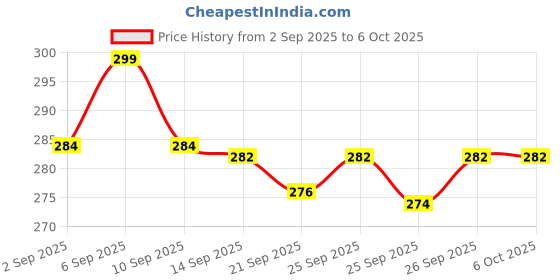 amazon.in Apple-MFI Certified Lightnlng to 3.5 mm Headphone Jack Adapter, Aux Audio Jack, Compatible with I-Phone 14/13/12/11 Pro/Xr/Xs Max/X/8/6 All iOS Devices Price History Graph from 2 Sep 2025 to 6 Oct 2025