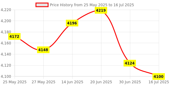 amazon.in [Apple MFi Certified] USB C to SD Card Camera Reader for iPhone 15, Dual Card Slot Micro SD/SD Memory Card Reader Adapter, Trail Game Camera Viewer for iPhone 15/15 Plus/15 Pro/15 Pro Max, iPad Pro Price History Graph from 25 May 2025 to 16 Jul 2025