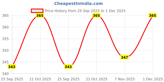 amazon.in Apple Molar Sticks for Small Animals Chinchilla Guinea Pig Hamster Rabbit Gerbil Parrot Bunny and Small Animals Chew Stick Treats (100g) Price History Graph from 25 Sep 2025 to 1 Dec 2025