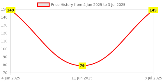 amazon.in Apple Original Type C to 3.5 mm Headphone Audio Jack Adapter, USB C to Aux Connector Splitter, Earphone Converter Cable only for Apple 15, 15 Plus, 15 Pro, 15 Pro Max, iPad, Type C Devices, White Price History Graph from 4 Jun 2025 to 3 Jul 2025