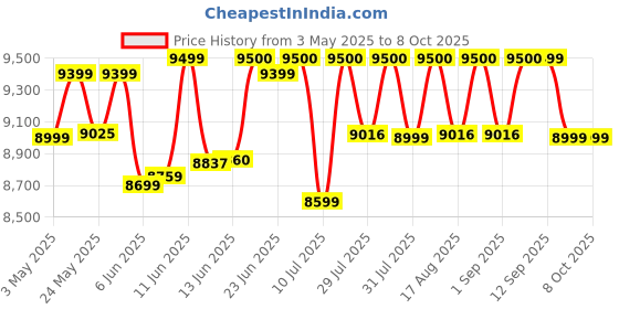 amazon.in Apple Pencil (1st Generation) - Includes USB-C to Apple Pencil Adapter Price History Graph from 3 May 2025 to 8 Oct 2025