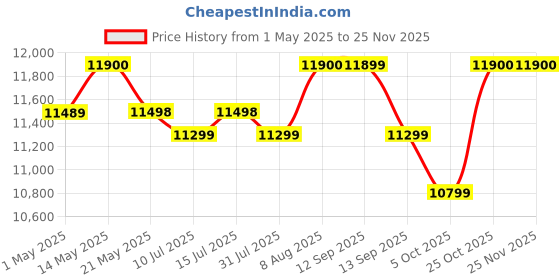 amazon.in Apple Pencil (2nd Generation) apple Price History Graph from 1 May 2025 to 24 Nov 2025