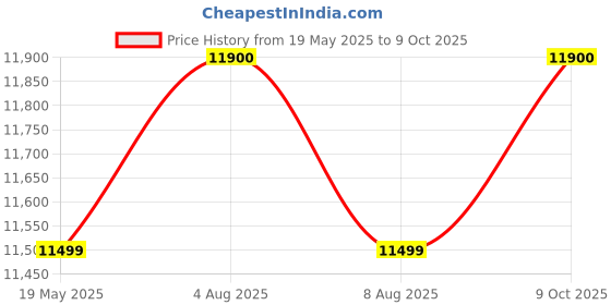 amazon.in Apple Pencil (2nd Generation) ​​​​​​​ Price History Graph from 19 May 2025 to 9 Oct 2025