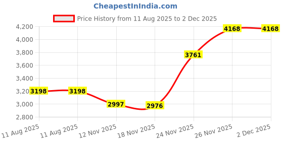 amazon.in Apple Pencil Pen Tips Protector - Silicone Pencil Nib Covers for iPad, Apple Pencil 2nd Generation, 1st Gen, Pro and USB-C by IFELI(Low-Friction Black, 4pcs) Price History Graph from 11 Aug 2025 to 2 Dec 2025