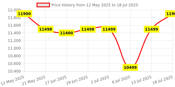 amazon.in Apple Pencil Pro: Advanced Tools, Pixel-Perfect Precision, tilt and Pressure Sensitivity; and Industry-Leading Low Latency for Note-Taking, Drawing and Art. Attaches, Charges and Pairs magnetically. apple Price History Graph from 12 May 2025 to 13 Jul 2025